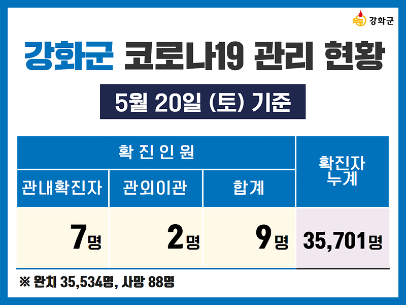 5/20(토) 기준 강화군 코로나19 관리현황을 알려드립니다. 사진